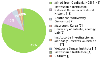 Sequencing Labs