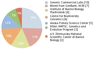 Sequencing Labs