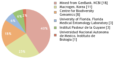 Sequencing Labs