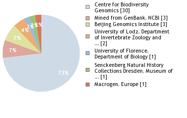 Sequencing Labs