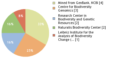 Sequencing Labs