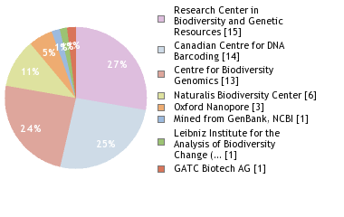 Sequencing Labs