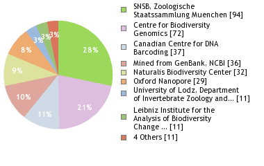 Sequencing Labs