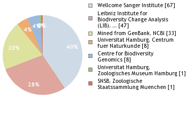 Sequencing Labs