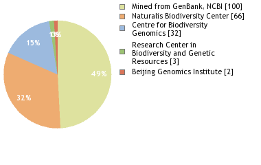 Sequencing Labs