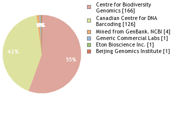 Sequencing Labs