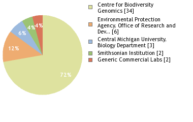 Sequencing Labs