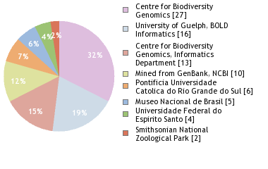 Sequencing Labs