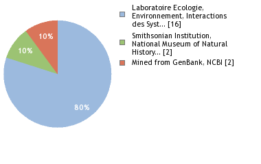 Sequencing Labs