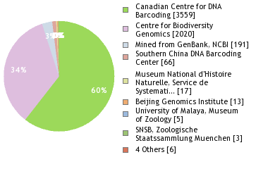 Sequencing Labs