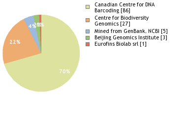 Sequencing Labs