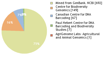 Sequencing Labs