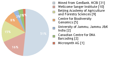 Sequencing Labs