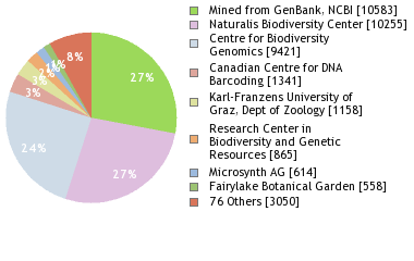 Sequencing Labs