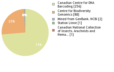 Sequencing Labs