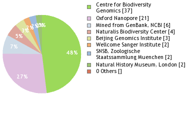 Sequencing Labs