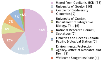 Sequencing Labs