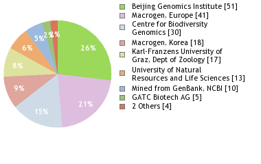 Sequencing Labs