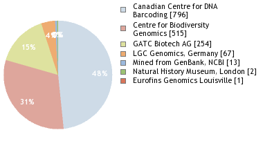 Sequencing Labs