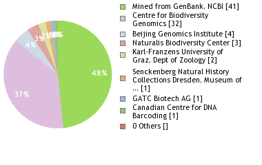 Sequencing Labs