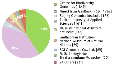 Sequencing Labs