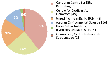 Sequencing Labs