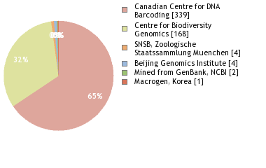 Sequencing Labs