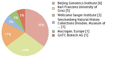 Sequencing Labs