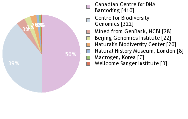 Sequencing Labs