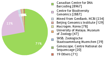 Sequencing Labs