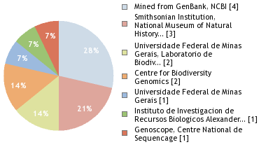 Sequencing Labs