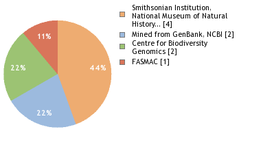 Sequencing Labs