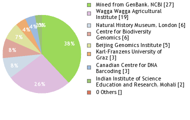 Sequencing Labs