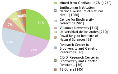 Sequencing Labs