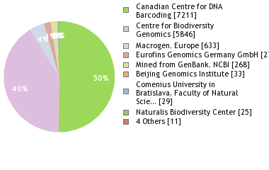 Sequencing Labs