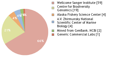 Sequencing Labs