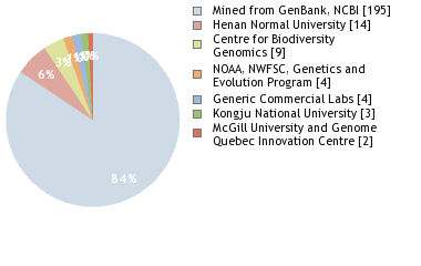 Sequencing Labs