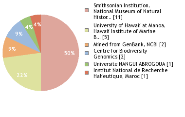 Sequencing Labs