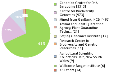 Sequencing Labs