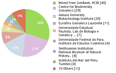 Sequencing Labs