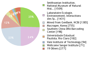 Sequencing Labs