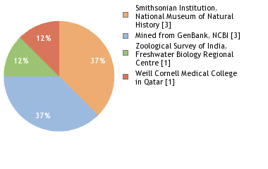 Sequencing Labs