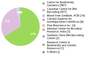 Sequencing Labs