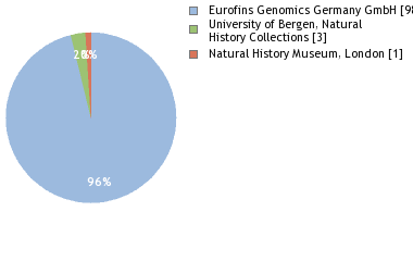 Sequencing Labs