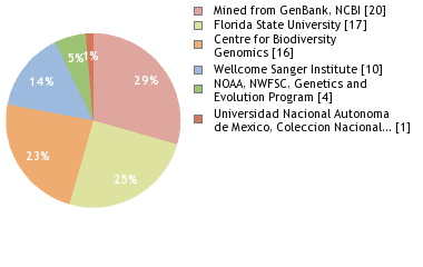 Sequencing Labs