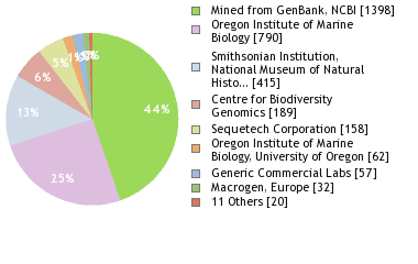 Sequencing Labs