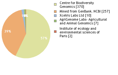 Sequencing Labs