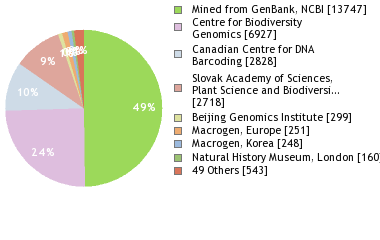 Sequencing Labs