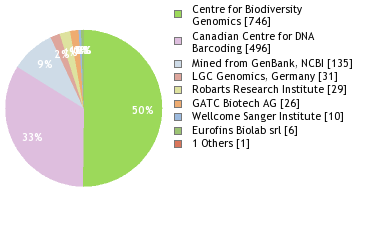 Sequencing Labs