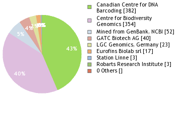 Sequencing Labs